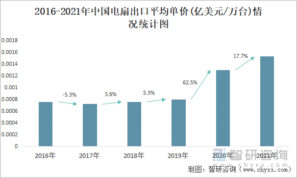 2016-2021年中国电扇出口平均单价(亿美元/万台)情况统计图