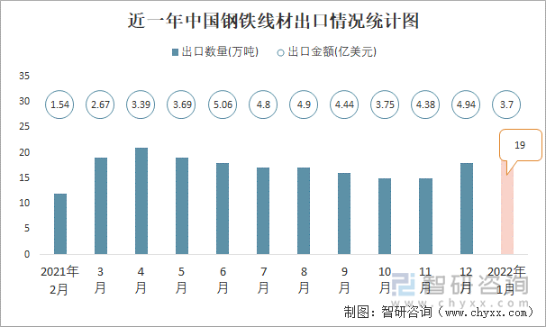 近一年中国钢铁线材出口情况统计图