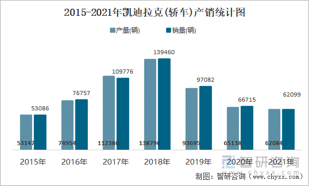 2015-2021年凯迪拉克(轿车)产销统计图