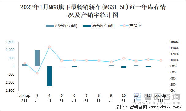 2022年1月MG3旗下最畅销车(MG31.5L)近一年库存情况及产销率统计图