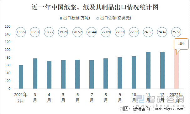 近一年中国纸浆、纸及其制品出口情况统计图