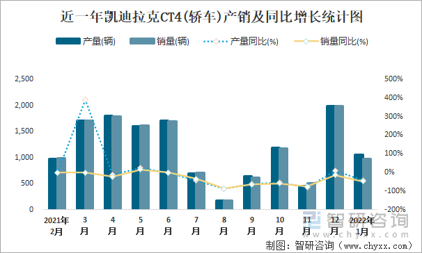 近一年凯迪拉克CT4(轿车)产销及同比增长统计图