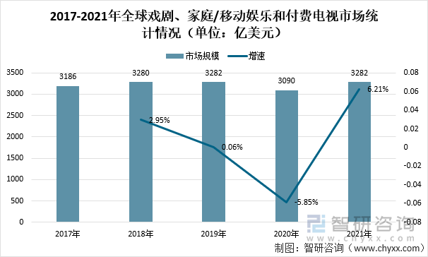 2017-2021年全球戏剧、家庭/移动娱乐和付费电视市场统计情况（单位：亿美元）