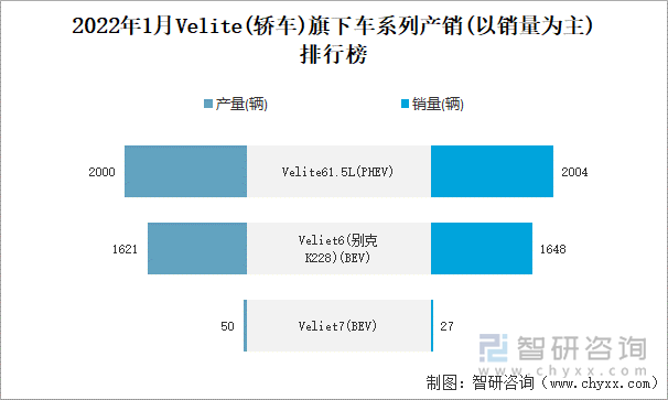 2022年1月VELITE(轿车)旗下车系列产销(以销量为主)排行榜