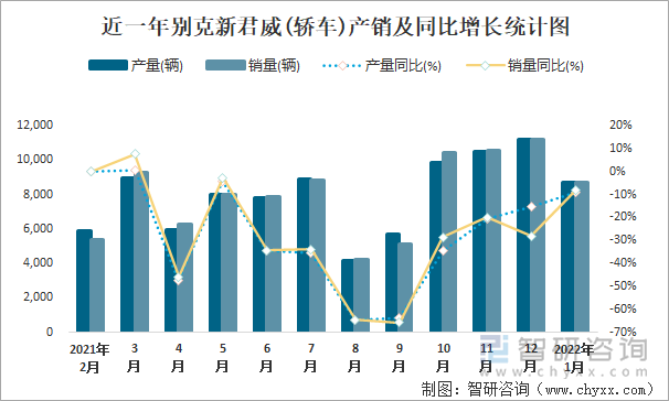 近一年别克新君威(轿车)产销及同比增长统计图