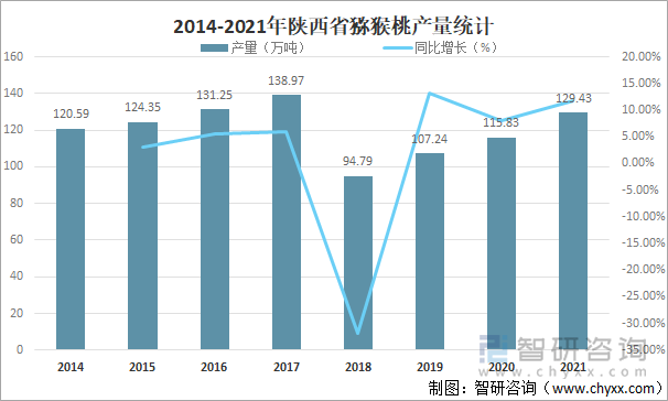 2014-2021年陕西省猕猴桃产量统计