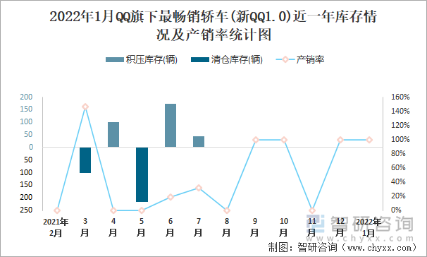 2022年1月QQ旗下最畅销车(新QQ1.0)近一年库存情况及产销率统计图