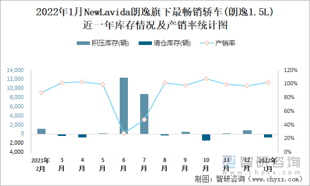 2022年1月NEWLAVIDA朗逸旗下最畅销车(朗逸1.5L)近一年库存情况及产销率统计图