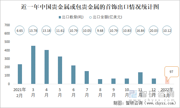 近一年中国贵金属或包贵金属的首饰出口情况统计图