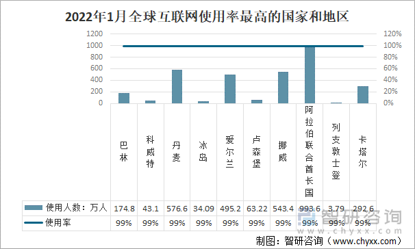 2022年1月全球互联网使用率最高的国家和地区