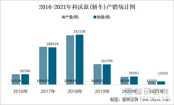 2016-2021年科沃兹(轿车)产销统计图