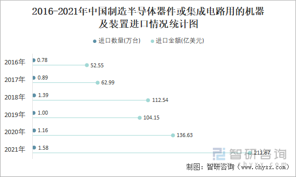 2016-2021年中国制造半导体器件或集成电路用的机器及装置进口情况统计图