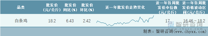 2022年第17周全国白条鸡平均批发价统计表