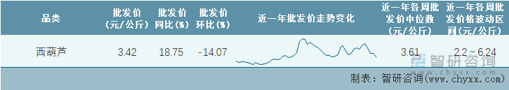 2022年第17周全国西葫芦平均批发价统计表