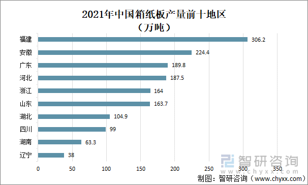 2021年中国箱纸板产量前十地区