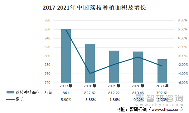 2017-2021年中国荔枝种植面积及增长