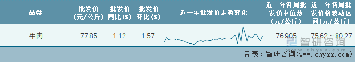 2022年第17周全国牛肉平均批发价统计表