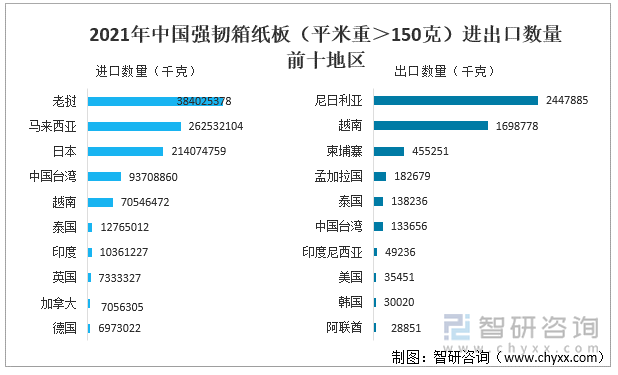 2021年中国强韧箱纸板（平米重＞150克）进出口数量前十地区