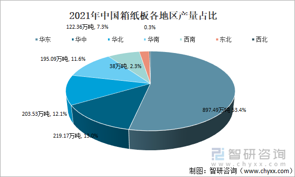 2021年中国箱纸板各地区产量占比