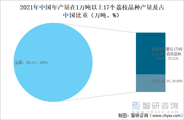 2021年中国年产量在1万吨以上17个荔枝品种产量及占中国比重