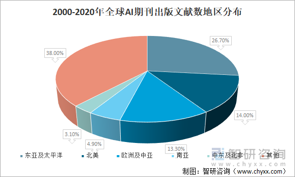 2000-2020年全球AI期刊出版文献数地区分布