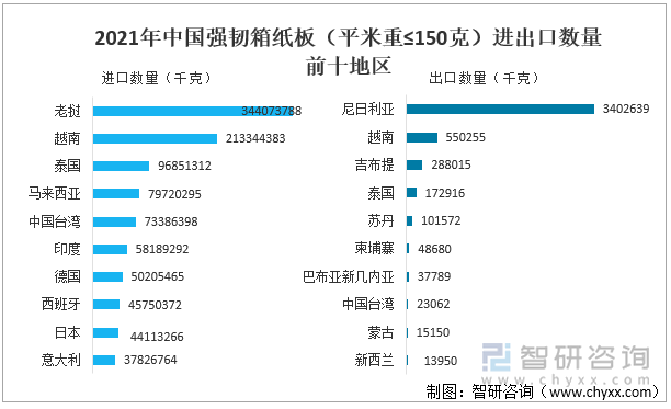 2021年中国强韧箱纸板（平米重≤150克）进出口数量前十地区