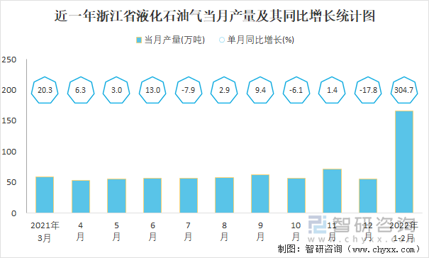 近一年浙江省液化石油气当月产量及其同比增长统计图