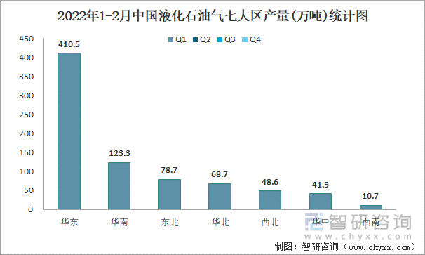 2022年1-2月中国液化石油气七大区产量统计图