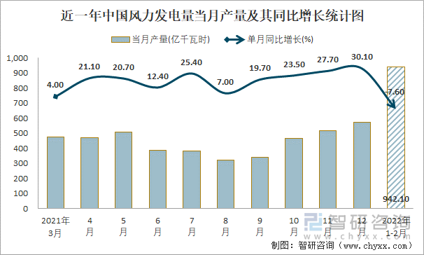 近一年中国风力发电量当月产量及其同比增长统计图