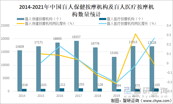 2014-2021年中国盲人保健按摩机构及盲人医疗按摩机构数量统计