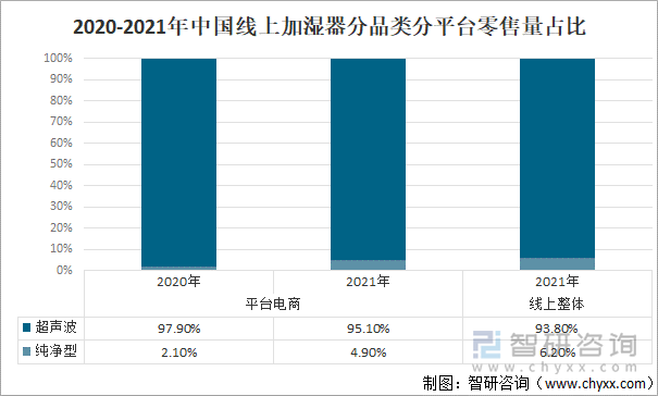 2020-2021年中国线上加湿器分品类分平台零售量占比