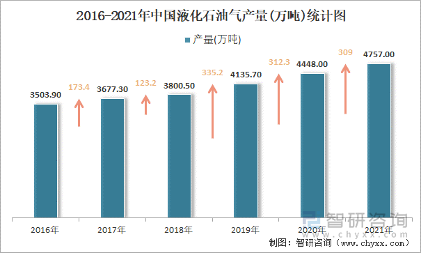 2016-2021年中国液化石油气产量统计图