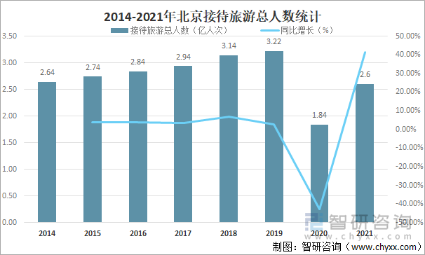 2014-2021年北京接待旅游总人数统计