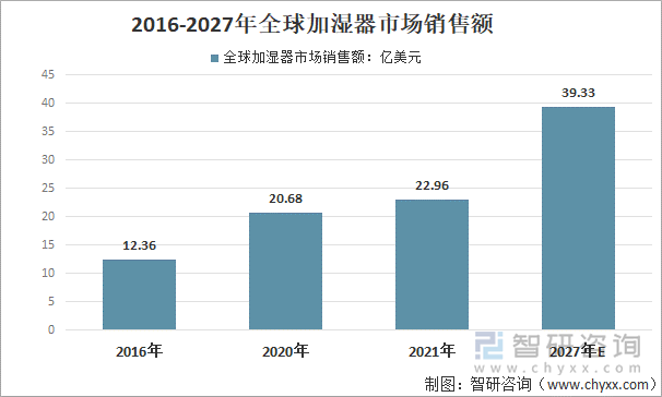 2016-2027年全球加湿器市场销售额