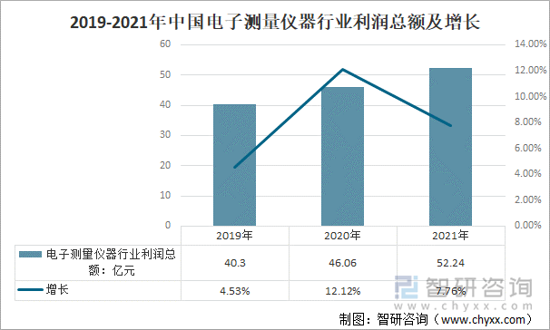 2019-2021年中国电子测量仪器行业利润总额及增长