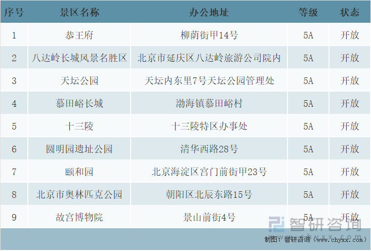 北京5A级旅游景区基本情况