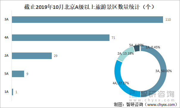 截止2019年10月北京A级以上旅游景区数量统计（个）