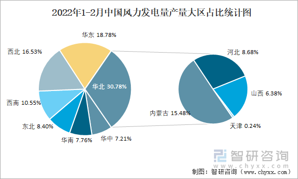 2022年1-2月中国风力发电量产量大区占比统计图