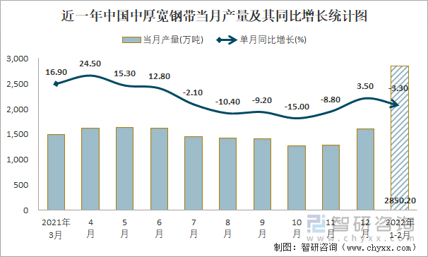 近一年中国中厚宽钢带当月产量及其同比增长统计图