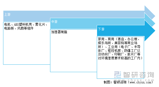 加湿器产业链