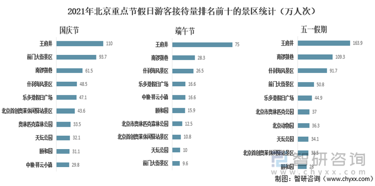 2021年北京重点节假日游客接待量排名前十的景区统计（万人次）