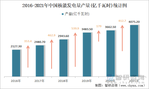 2016-2021年中国核能发电量产量统计图