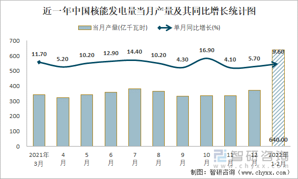 近一年中国核能发电量当月产量及其同比增长统计图