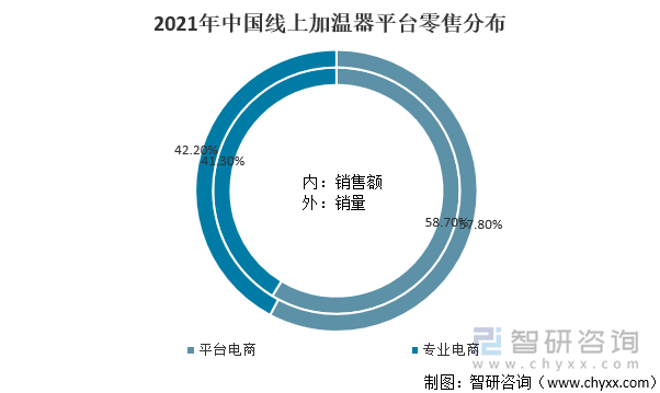 2021年中国线上加温器平台零售分布