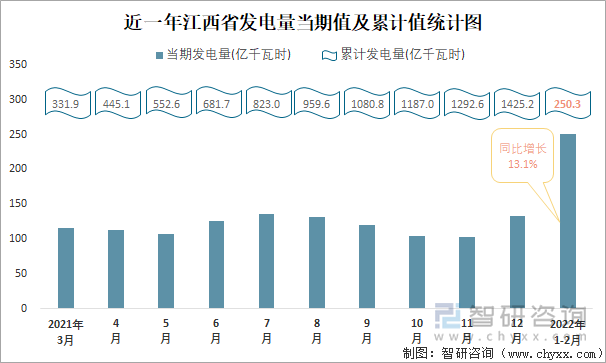 近一年江西省发电量当期值及累计值统计图