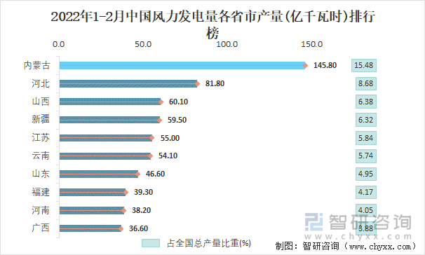 2022年1-2月中国风力发电量各省市产量排行榜