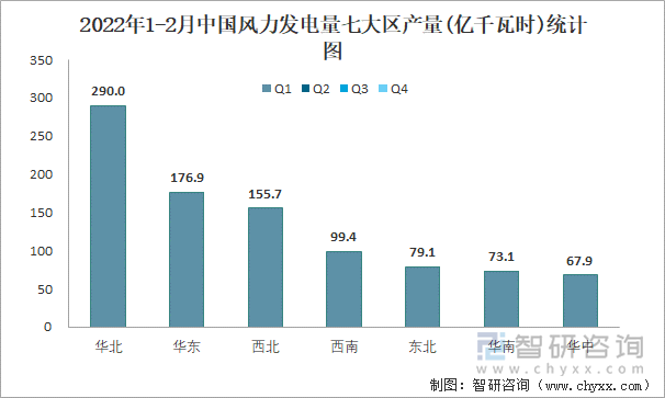 2022年1-2月中国风力发电量七大区产量统计图