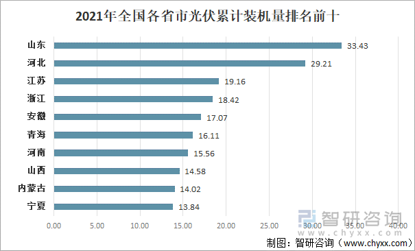 2021年全国各省市光伏累计装机量排名前十