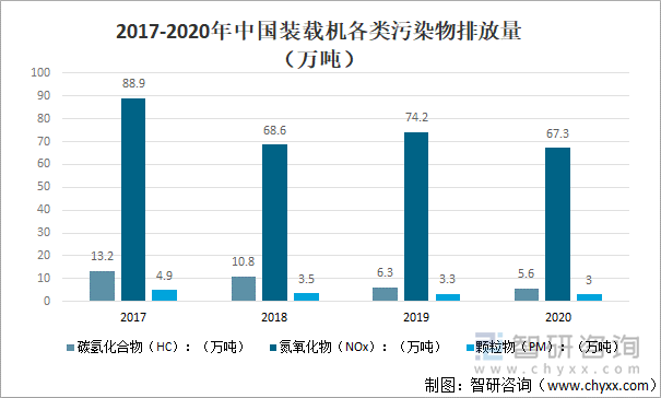 2017-2020年中国装载机各类污染物排放量