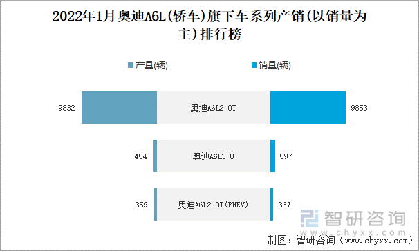 2022年1月奥迪A6L(轿车)旗下车系列产销(以销量为主)排行榜